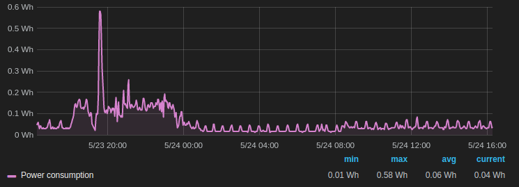 Grafana daily graph