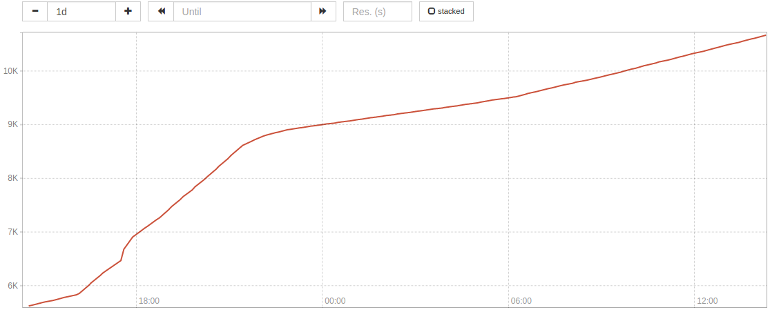 Prometheus graph