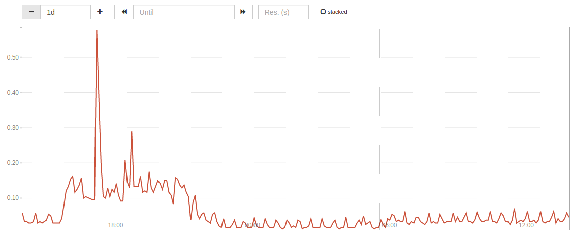 Prometheus rate graph
