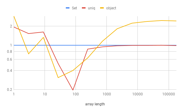 Set, uniq, Object comparison